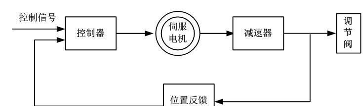  電動(dòng)調(diào)節(jié)閥的結(jié)構(gòu)和原理，常見(jiàn)故障及處理方法！